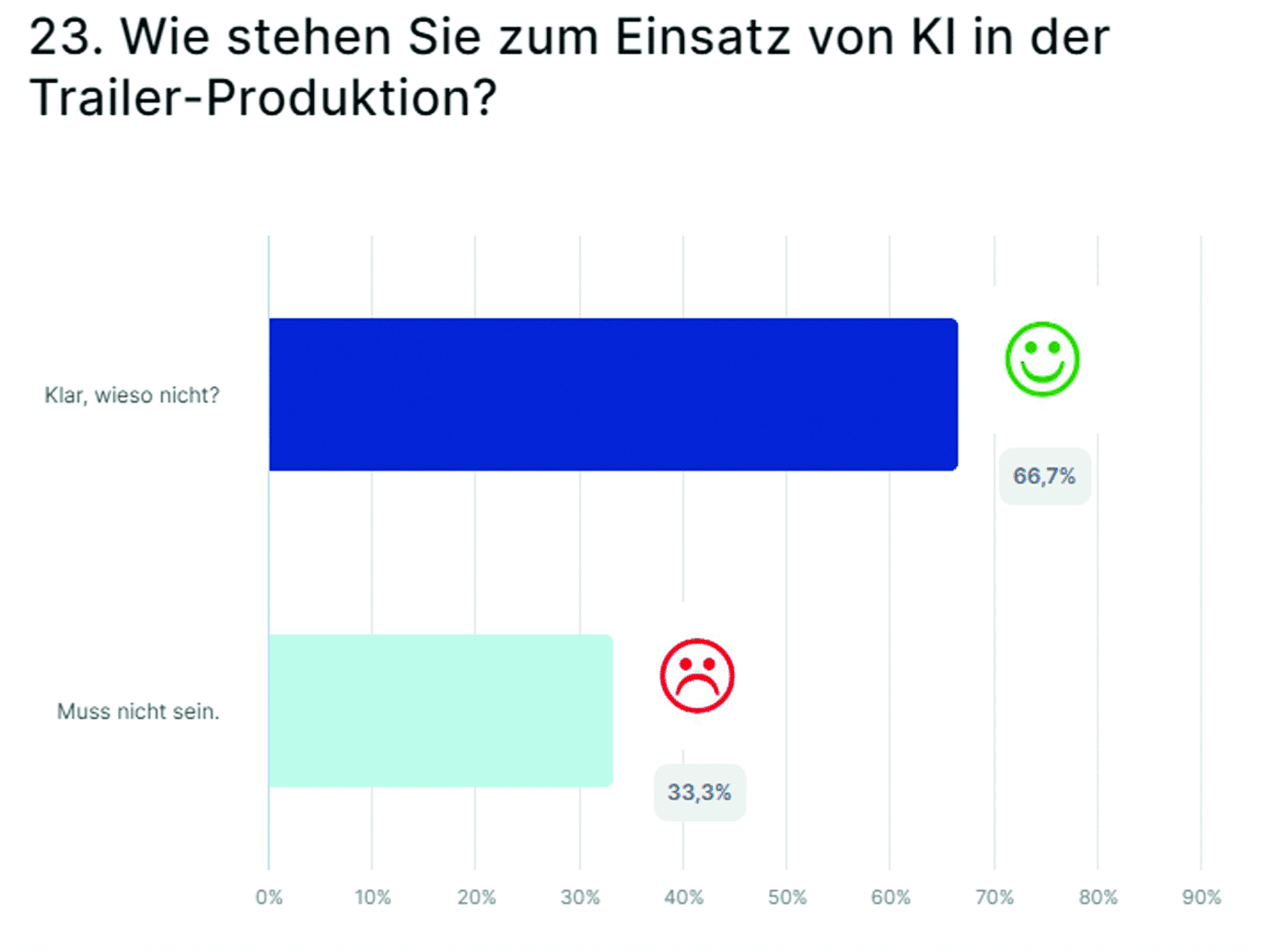 12 umfrage ki interesse medienexperten digital production KI-Interesse der Medienexperten