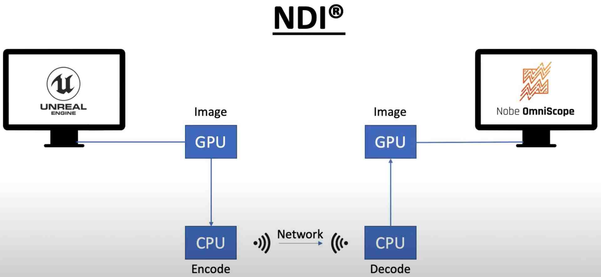 ndiconnection4k digital production NDI ist universell, aber nicht latenzfrei.