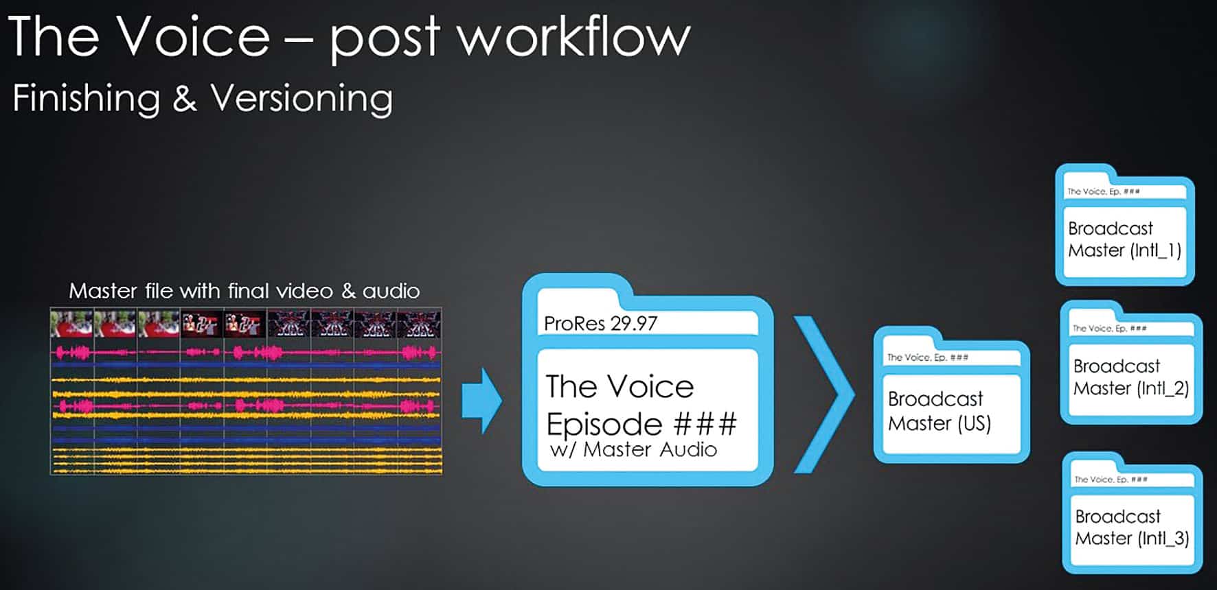 versioning digital production