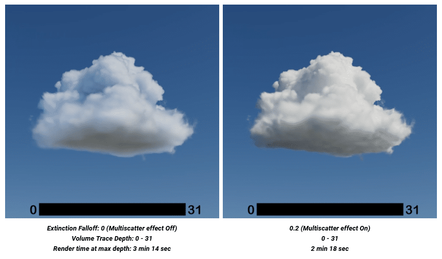 comparison of two 3d cloud renderings showing the effects of extinction falloff and multiscatter settings the left image displays no multiscatter effect and the right image shows a multiscatter effect set to 02 with render times noted below digital production Comparison of two 3D cloud renderings showing the effects of extinction falloff and multiscatter settings. The left image displays no multiscatter effect, and the right image shows a multiscatter effect set to 0.2, with render times noted below.