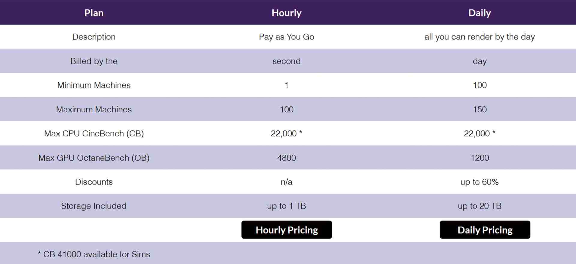 a pricing table comparing hourly and daily plans for a service detailing features like billing period minimum and maximum machines cpu and gpu benchmarks discounts and storage limits digital production A pricing table comparing hourly and daily plans for a service, detailing features like billing period, minimum and maximum machines, CPU and GPU benchmarks, discounts, and storage limits.