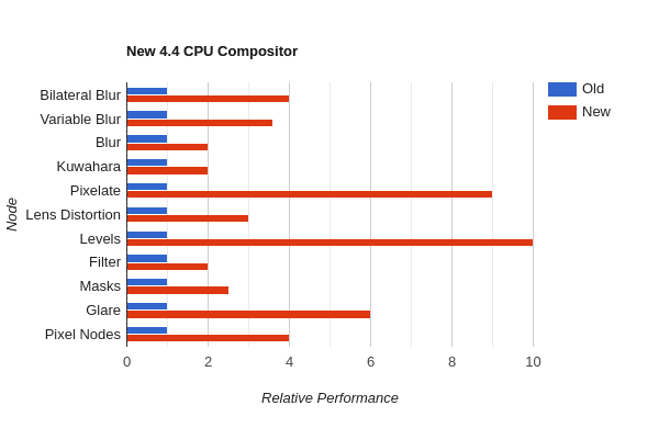 a bar chart comparing the relative performance of different modes in the new 44 cpu compositor the bars are colorcoded blue for old and red for new showcasing various modes like bilateral blur glare and pixel nodes digital production A bar chart comparing the relative performance of different modes in the New 4.4 CPU Compositor. The bars are color-coded: blue for 'Old' and red for 'New', showcasing various modes like 'Bilateral Blur', 'Glare', and 'Pixel Nodes'.