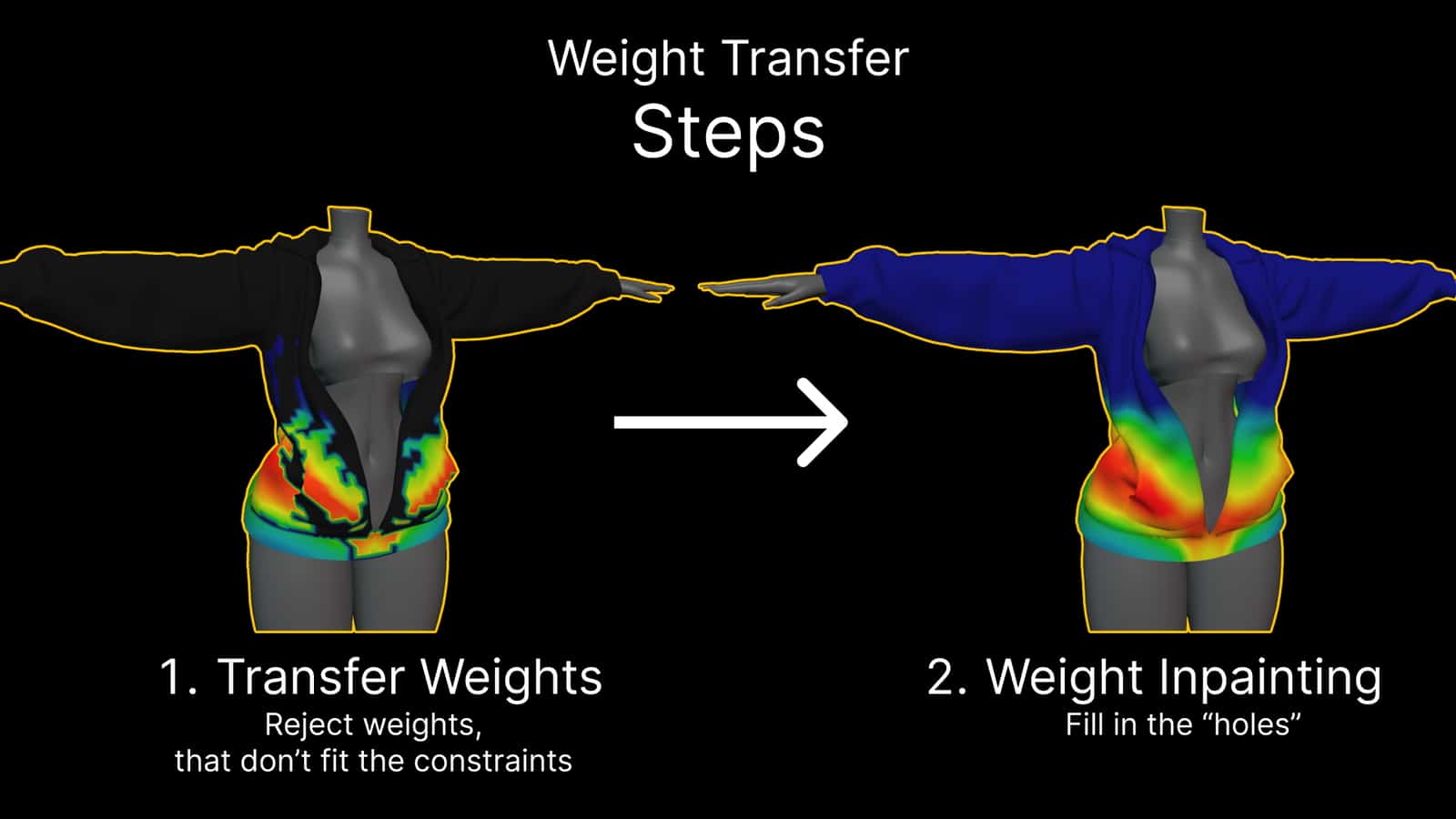 an instructional graphic showing two steps for weight transfer in 3d modeling step 1 a 3d model with a colorful jacket rejecting weights step 2 the same model with a filledin jacket indicating weight painting completion digital production An instructional graphic showing two steps for weight transfer in 3D modeling. Step 1: A 3D model with a colorful jacket rejecting weights. Step 2: The same model with a filled-in jacket, indicating weight painting completion.