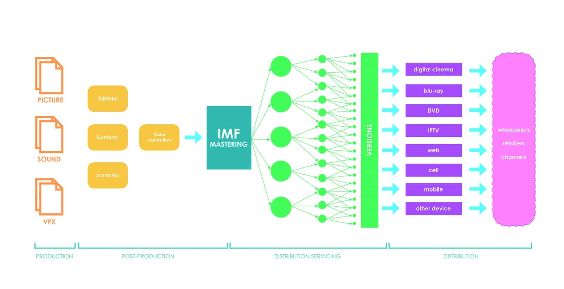 flowchart showing imf mastering process for media distribution digital production Flowchart showing IMF mastering process for media distribution