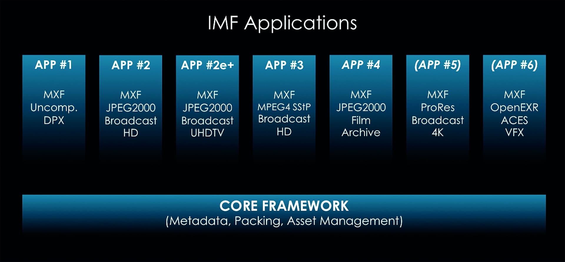 diagram of imf applications with core framework details digital production Diagram of IMF applications with core framework details.