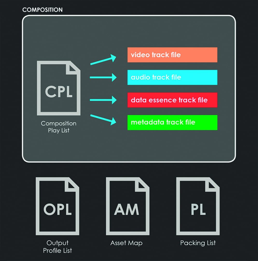 cpl diagram showing track files and types digital production CPL diagram showing track files and types