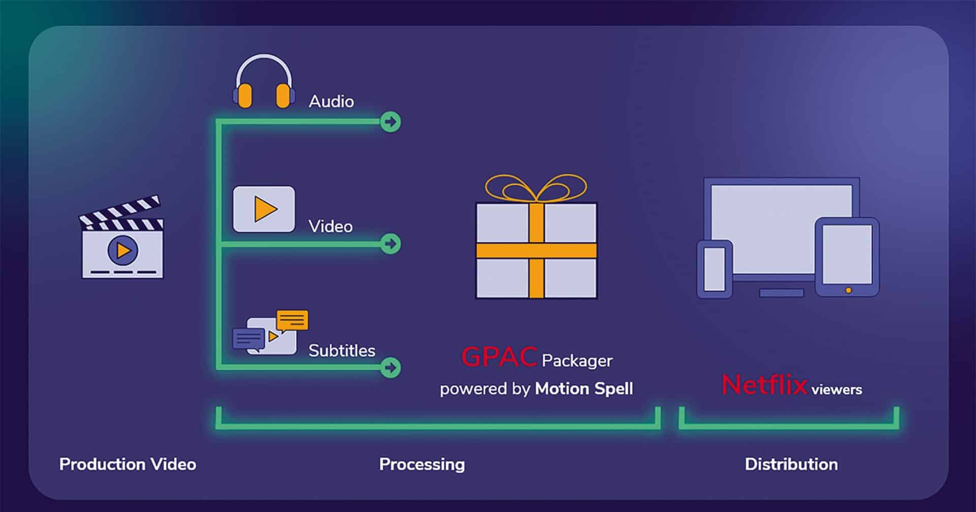 workflow diagram showing audio video and subtitles for netflix distribution digital production A diagram illustrating the workflow of the GPAC Packager by Motion Spell, showing the flow from audio, video, and subtitles in production to processing and distribution to Netflix viewers.