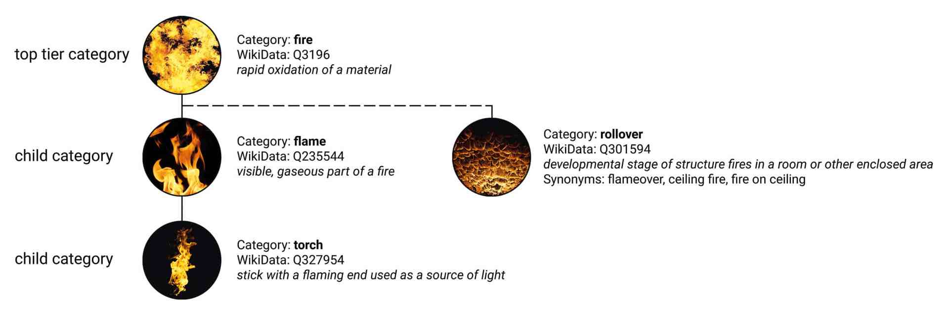 diagram illustrating categories of fire and related terms digital production Diagram illustrating categories of fire and related terms.
