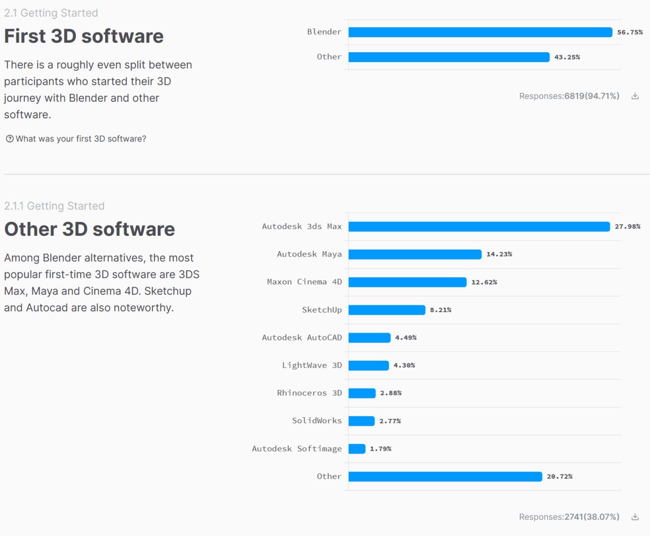 bar chart comparing first and other 3d software usage blender dominates first software while autodesk 3ds max and maya are popular alternatives digital production Bar chart showing survey responses for first 3D software, indicating 56.75% chose Blender and 43.25% chose other software.