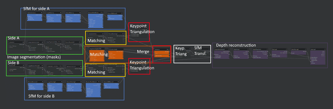 a flowchart illustrating image processing steps including image segmentation matching triangulation and depth reconstruction it shows processes for two sides labeled side a and side b connected by arrows digital production A flowchart illustrating image processing steps, including image segmentation, matching, triangulation, and depth reconstruction. It shows processes for two sides labeled Side A and Side B, connected by arrows.
