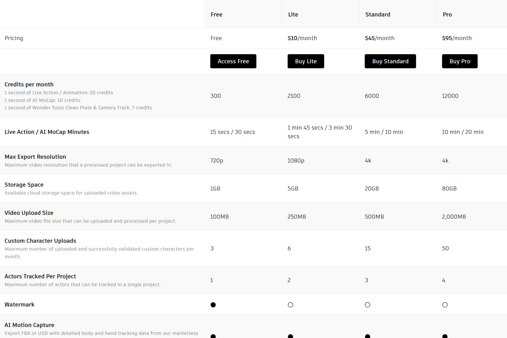 pricing table for a video editing software featuring four plans free lite standard and pro lists details such as credits per month live action minutes max export resolution storage space video upload size custom character uploads actors tracked per project and watermark options digital production Pricing table for a video editing software featuring four plans: Free, Lite, Standard, and Pro. Lists details such as credits per month, live action minutes, max export resolution, storage space, video upload size, custom character uploads, actors tracked per project, and watermark options.