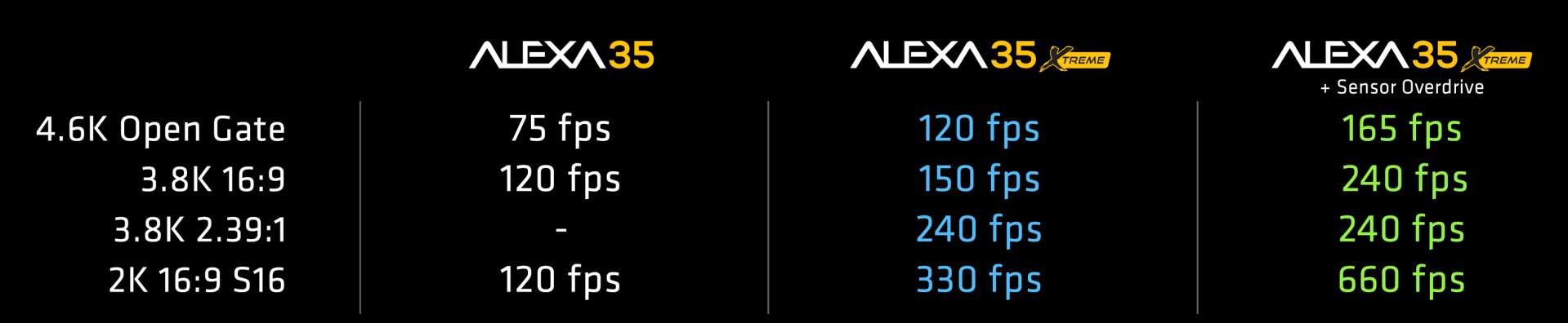 comparison chart displaying frame rates for the alexa 35 camera in various resolutions 46k open gate 38k 169 38k 2391 and 2k 169 s16 specific fps rates are listed for standard and sensor overdrive modes digital production A comparison chart displaying frame rates for the ALEXA 35 camera across various resolutions and settings, including 4.6K Open Gate, 3.8K, and 2K, with fps values listed for different configurations.