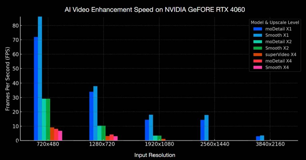 a bar graph illustrating ai video enhancement speed on nvidia geforce rtx 4060 it shows frames per second fps at various resolutions 720x480 1280x720 1920x1080 2560x1440 and 3840x2160 differentiated by colorcoded models and upscale levels digital production A bar graph illustrating AI video enhancement speed on NVIDIA GeFORCE RTX 4060. It shows frames per second (FPS) at various resolutions: 720x480, 1280x720, 1920x1080, 2560x1440, and 3840x2160, differentiated by color-coded models and upscale levels.