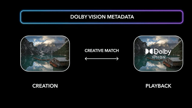an infographic titled dolby vision metadata shows two images with a reflection of mountains in water one image is labeled creation on the left and the other playback on the right with a central arrow stating creative match digital production A graphic depicting Dolby Vision metadata, showing two screens: one labeled 'Creation' with a scenic landscape and another labeled 'Playback' featuring the Dolby logo. A line reads 'Creative Match' between the two. The background is black.