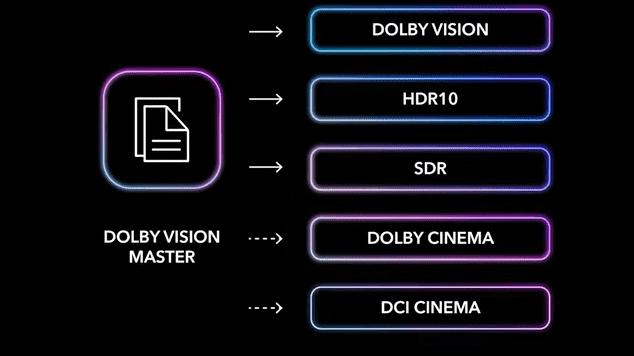 a flowchart depicting the process of dolby vision master leading to different output formats dolby vision hdr10 sdr dolby cinema and dci cinema all on a black background with colorful outline digital production Flowchart illustrating the conversion of a 'Dolby Vision Master' file into various formats: Dolby Vision, HDR10, SDR, Dolby Cinema, and DCI Cinema, with arrows indicating the process.