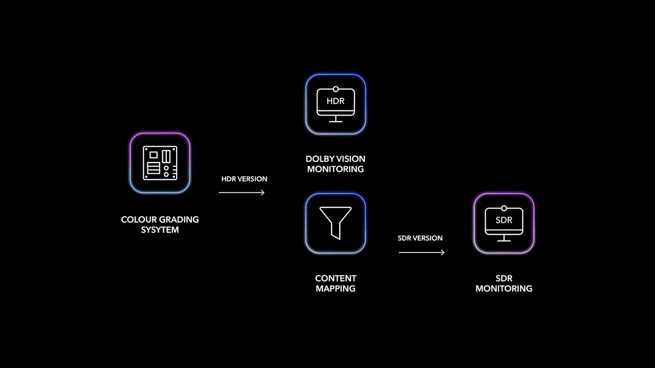 a diagram displaying a workflow for video content processing it includes steps such as colour grading system hdr version dolby vision monitoring content mapping sdr version and sdr monitoring all set against a black background digital production A diagram displaying a workflow for video content processing. It includes steps such as "Colour Grading System," "HDR Version," "Dolby Vision Monitoring," "Content Mapping," "SDR Version," and "SDR Monitoring," all set against a black background.