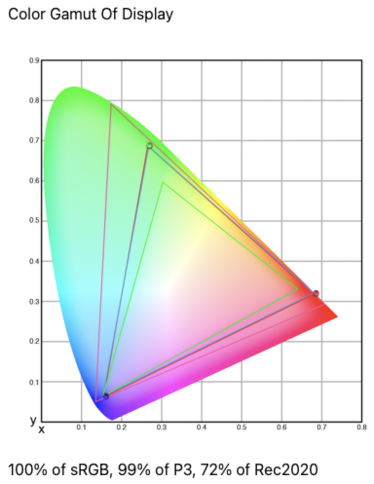 a color gamut diagram displaying the color spaces of a monitor the curved shape illustrates the range of colors supported labeled with percentages for srgb p3 and rec2020 standards the x and y axes represent color values digital production A color gamut diagram displaying the color spaces of a monitor. The curved shape illustrates the range of colors supported, labeled with percentages for sRGB, P3, and Rec2020 standards. The x and y axes represent color values.