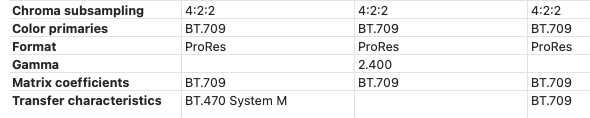 a table displaying video encoding specifications including chroma subsampling color primaries format gamma matrix coefficients and transfer characteristics all consistently referenced with details like bt709 and prores digital production A table displaying video encoding specifications including Chroma subsampling, Color primaries, Format, Gamma, Matrix coefficients, and Transfer characteristics, all consistently referenced with details like BT.709 and ProRes.