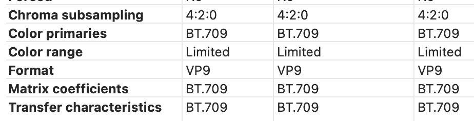 a table displaying technical specifications for video formats detailing chroma subsampling color primaries color range format matrix coefficients and transfer characteristics all indicating values consistent with vp9 and bt709 standards digital production A table displaying technical specifications for video formats, detailing 'Chroma subsampling,' 'Color primaries,' 'Color range,' 'Format,' 'Matrix coefficients,' and 'Transfer characteristics,' all indicating values consistent with VP9 and BT.709 standards.