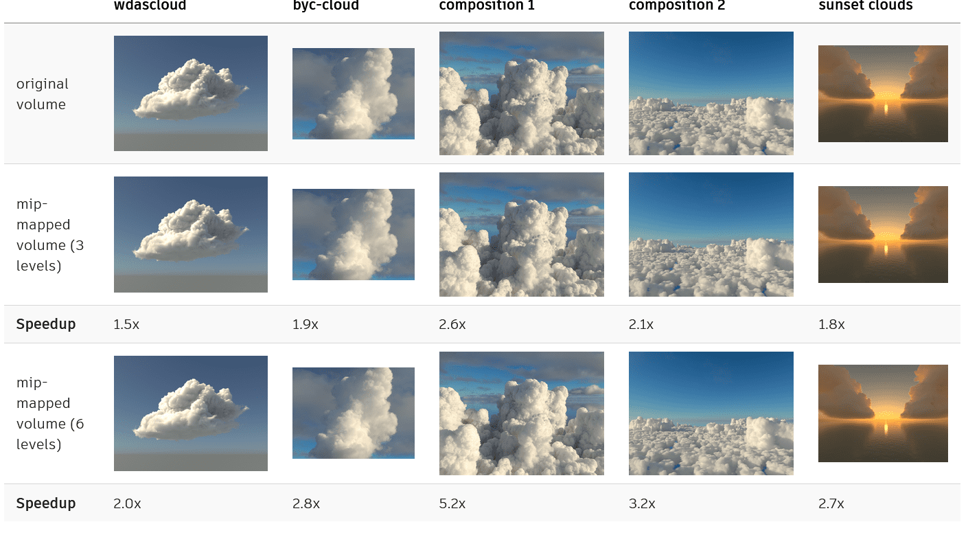 a grid displaying various cloud compositions including wasedcloud byccloud and sunset clouds each section shows original and mipmapped volumes alongside speedup performance metrics digital production A grid displaying various cloud compositions, including 'wased-cloud,' 'byc-cloud,' and 'sunset clouds.' Each section shows original and mip-mapped volumes alongside speedup performance metrics.