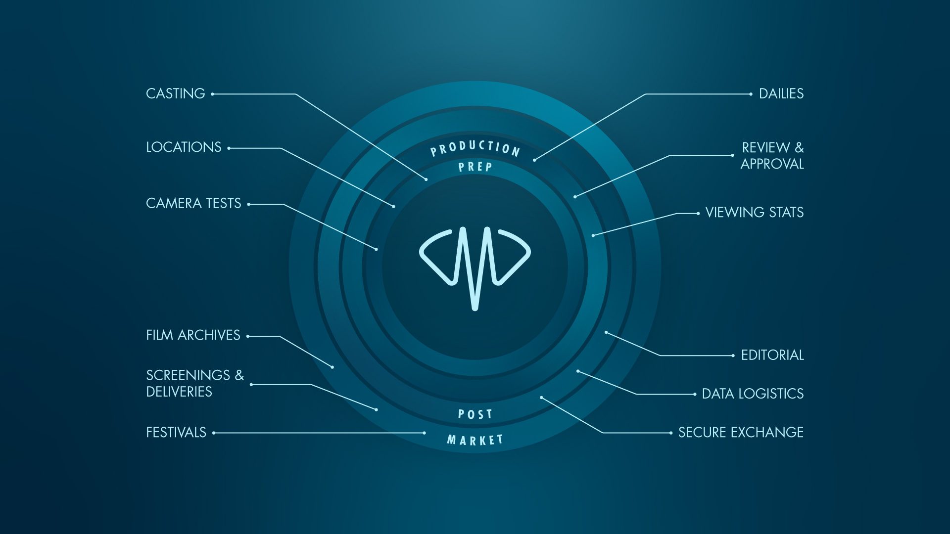 a graphic diagram representing the production process with areas labeled casting locations camera tests film archives screenings deliveries festivals dailies review approval viewing stats editorial data logistics and secure exchange surrounded by a circular design digital production A graphic diagram representing the production process with areas labeled: Casting, Locations, Camera Tests, Film Archives, Screenings & Deliveries, Festivals, Dailies, Review & Approval, Viewing Stats, Editorial, Data Logistics, and Secure Exchange, surrounded by a circular design.