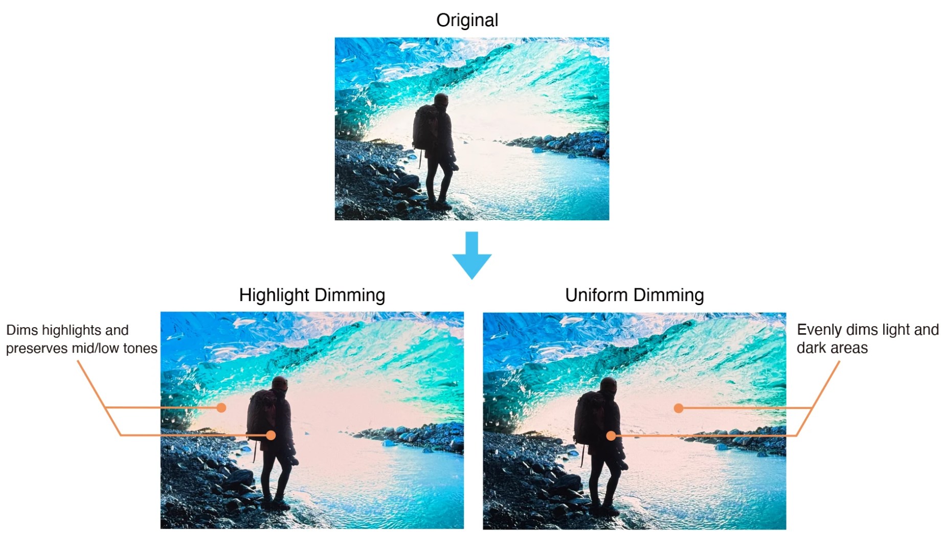 an image divided into three parts the original image of a person standing on a beach and two variations showing different dimming methods highlight dimming dims highlights but preserves midtones uniform dimming evenly dims light and dark areas digital production An image divided into three parts: the original image of a person standing on a beach, and two variations showing different dimming methods. Highlight Dimming dims highlights but preserves midtones. Uniform Dimming evenly dims light and dark areas.