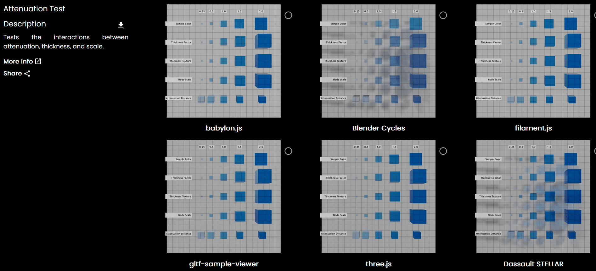 a grid layout displaying six different test results from various rendering engines babylonjs blender cycles filamentjs gltfsampleviewer threejs and dassault stellar the grids show variations in attenuation thickness and scale using shades of blue digital production A grid layout displaying six different test results from various rendering engines: babylon.js, Blender Cycles, filament.js, gltf-sample-viewer, three.js, and Dassault STELLAR. The grids show variations in attenuation, thickness, and scale using shades of blue.