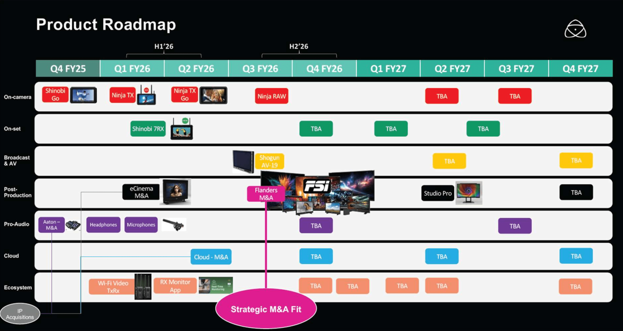 a detailed product roadmap displayed on a black background featuring segmented timelines for various fiscal years and products key elements include icons for games and technology as well as labels indicating upcoming milestones and strategic planning initiatives like strategic ma fit in vibrant pink digital production A detailed product roadmap displayed on a black background, featuring segmented timelines for various fiscal years and products. Key elements include icons for games and technology, as well as labels indicating upcoming milestones and strategic planning initiatives like "Strategic M&A Fit" in vibrant pink.