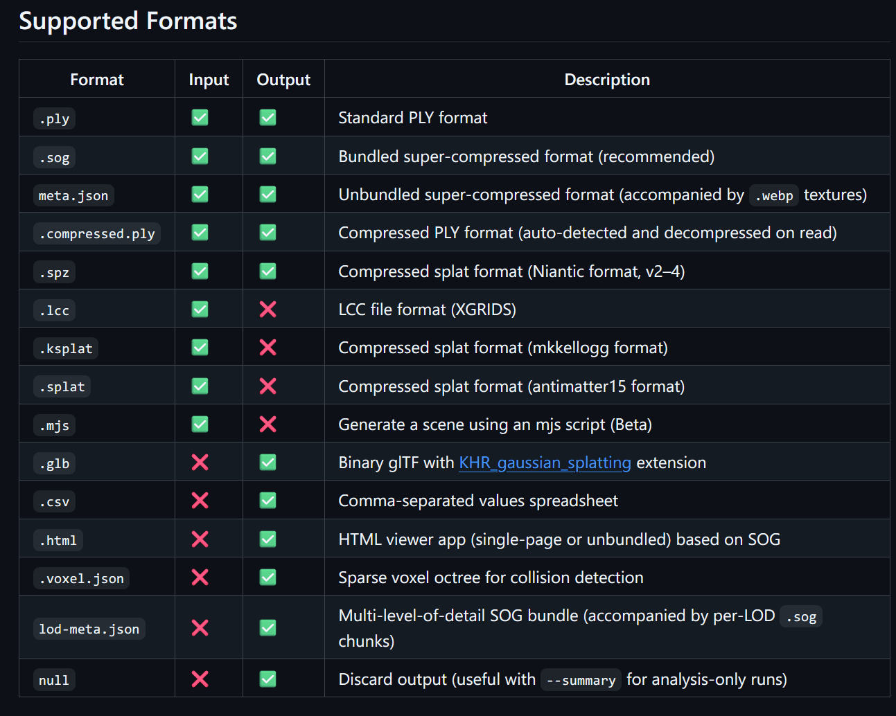 a detailed chart displaying various supported file formats for a software application the chart lists file types including ply sog and json with corresponding input and output compatibility checks marked with green and red symbols and includes descriptions of each format digital production A detailed chart displaying various supported file formats for a software application. The chart lists file types, including .ply, .sog, and .json, with corresponding input and output compatibility checks marked with green and red symbols, and includes descriptions of each format.
