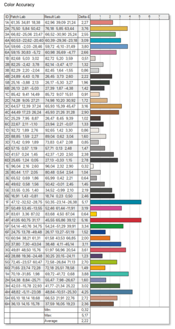 a detailed chart displaying color accuracy metrics featuring various colored bars representing different data points the horizontal layout includes numerical values aligned with distinct colors showcasing a blend of vibrant shades including blues yellows and browns against a clean white background digital production A detailed chart displaying color accuracy metrics, featuring various colored bars representing different data points. The horizontal layout includes numerical values aligned with distinct colors, showcasing a blend of vibrant shades, including blues, yellows, and browns, against a clean white background.