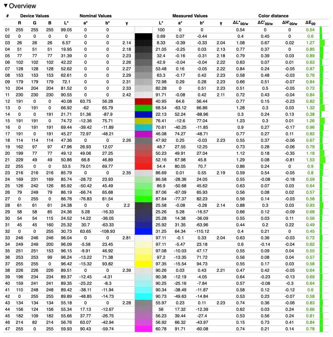 a detailed data table displaying various measurements including device values nominal values and measured values across multiple columns the rows feature diverse numerical values presented in a grid format complemented by colorful highlights indicating different data categories the overall layout conveys an organized and analytical presentation digital production A detailed data table displaying various measurements, including device values, nominal values, and measured values across multiple columns. The rows feature diverse numerical values presented in a grid format, complemented by colorful highlights indicating different data categories. The overall layout conveys an organized and analytical presentation.